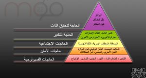 هذا الشكل يوضح تدرج الحاجات عند ماسلو الحاجات الأكثر أهمية عند قاعدة الهرم