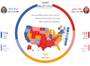 الانتخابات الامريكية أخر الإحصاءات